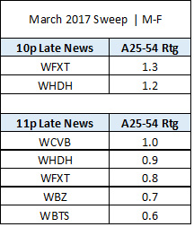 FOX 25 Rating Numbers