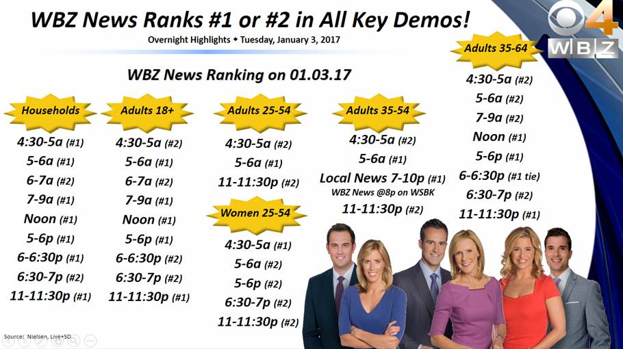 WBZ Ratings 1/3/17