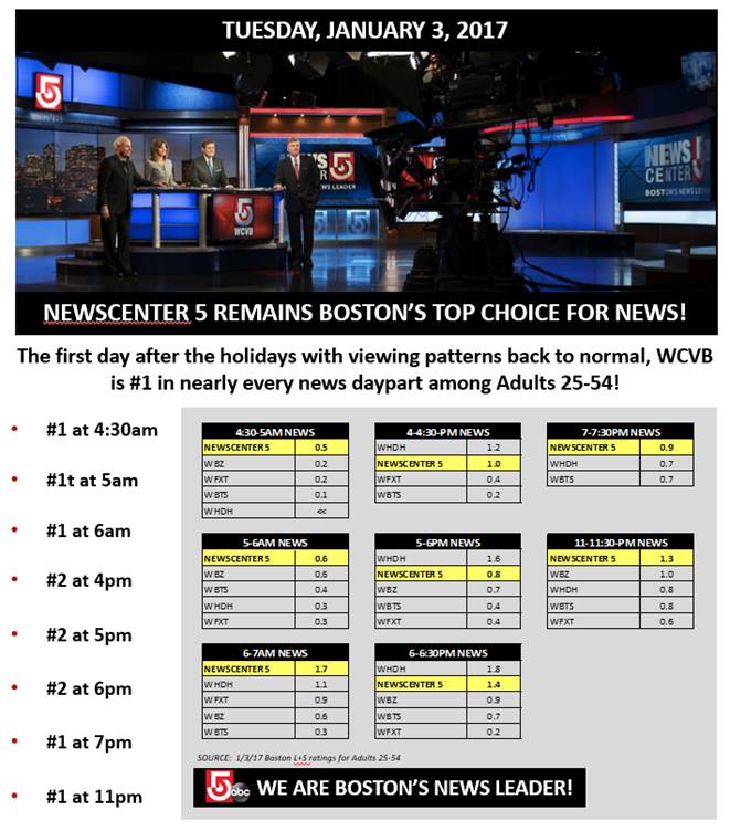 WCVB Ratings 1/3/17