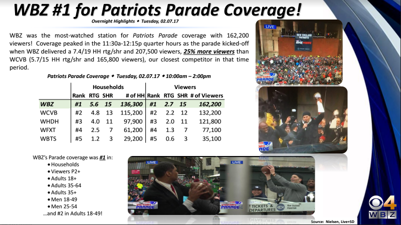WBZ Ratings