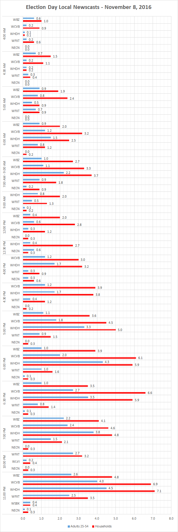 Local Newscast Ratings