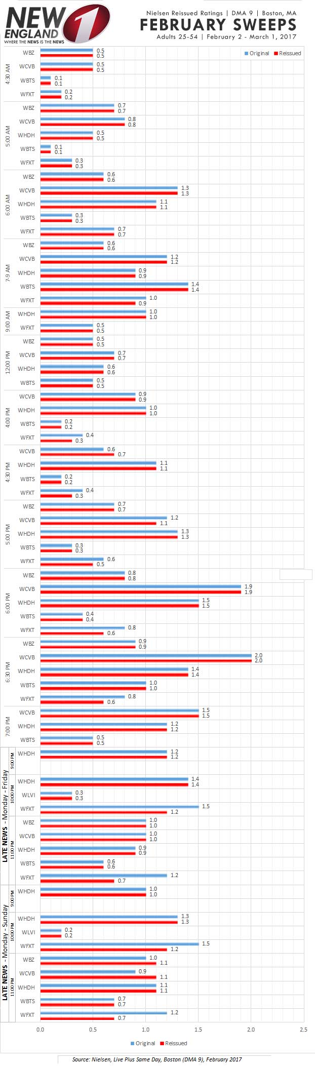 February Ratings Reissued