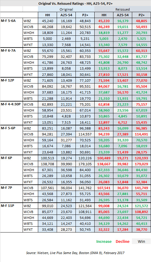 February Reissued Ratings Chart 2