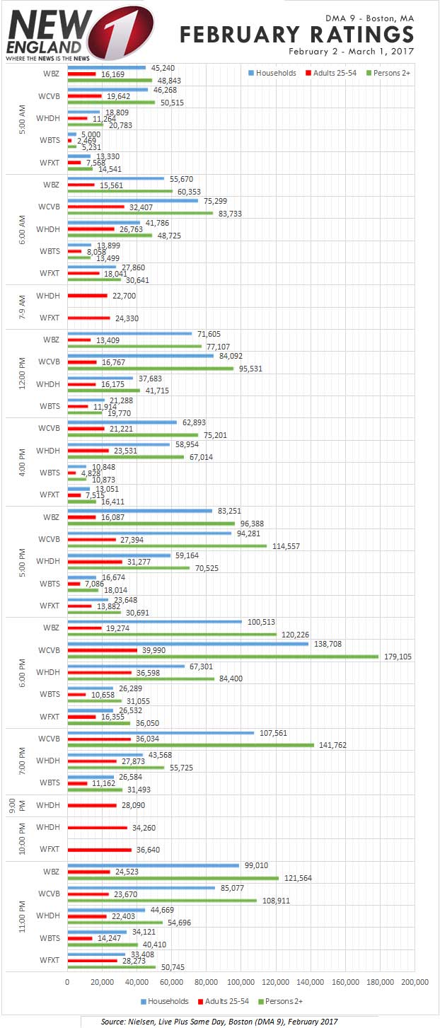 February 2017 Ratings Boston